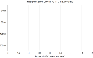 Flashpoint Zoom Li-on III R2 TTL Speedlight