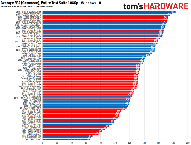 CPU Benchmarks and Hierarchy 2022: Intel and AMD CPUs Ranked | Tom's ...