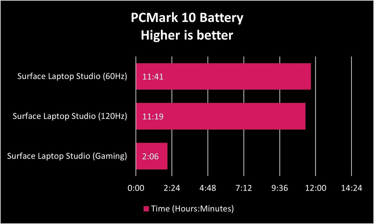 Surface Laptop Studio Battery Comparison Graph