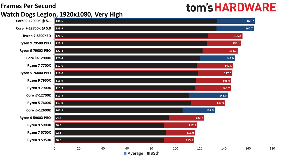 Ryzen 9 7900X