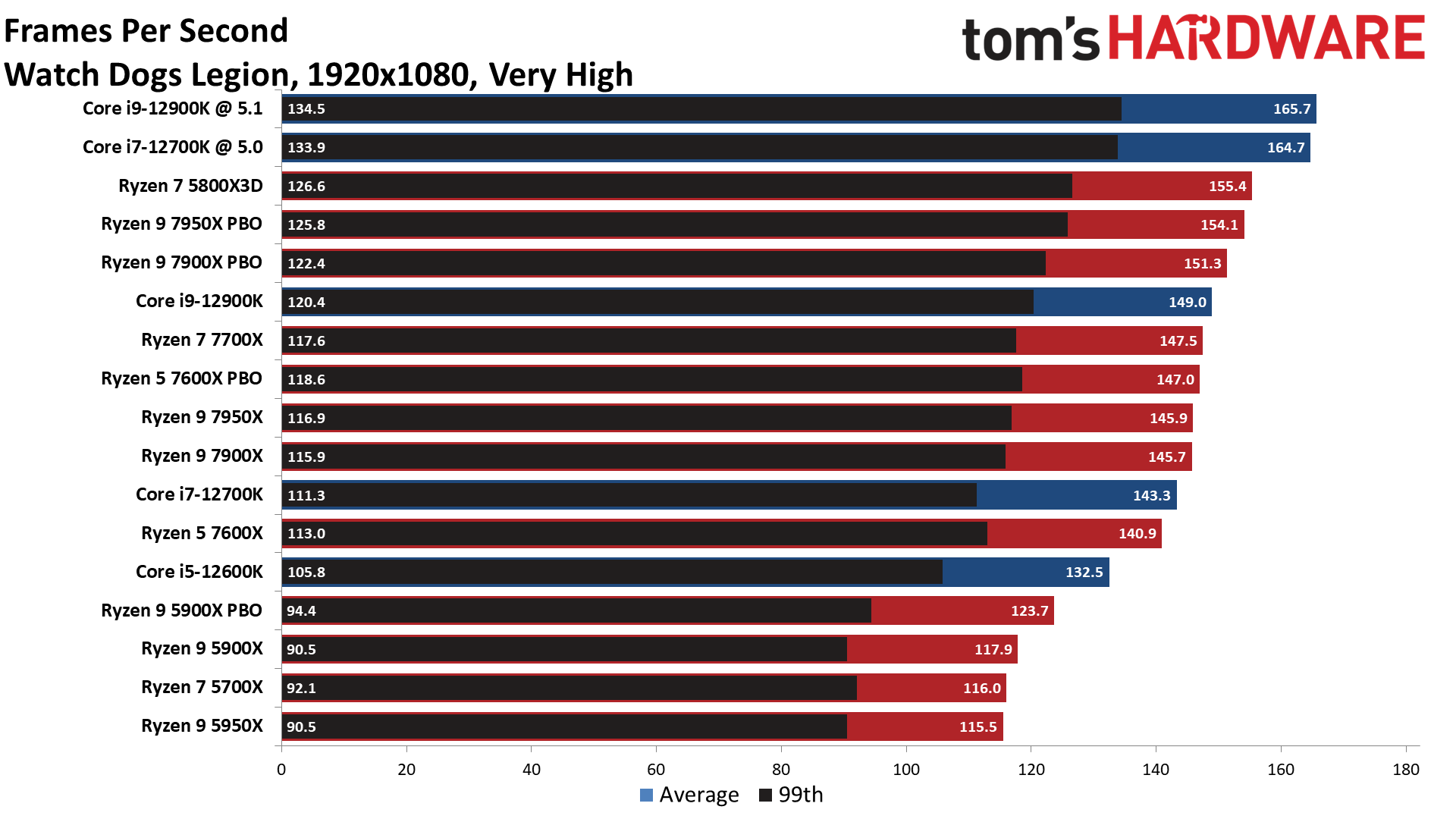 Ryzen 9 7900X