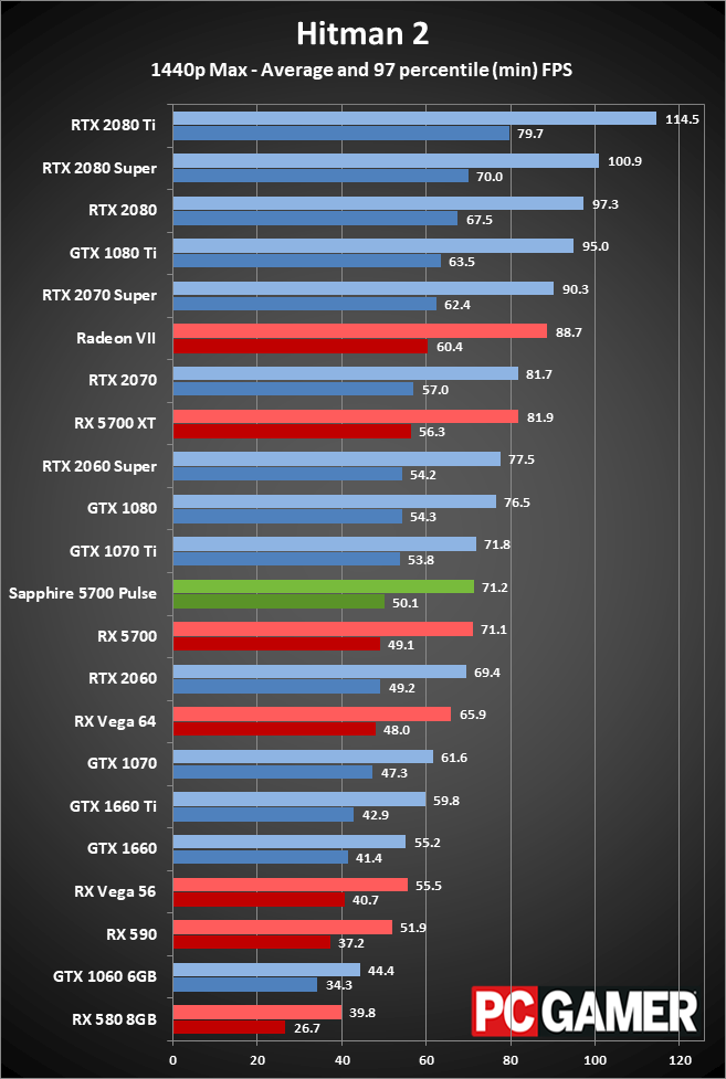 Sapphire RX 5700 Pulse gaming performance at 1440p ultra