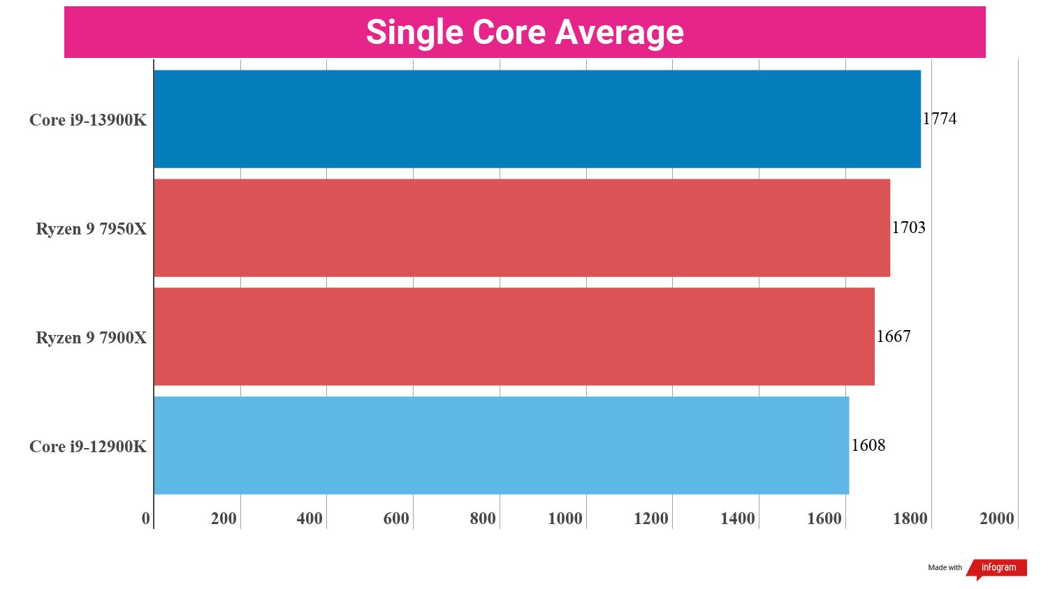 Benchmarking bar charts showing the performance of the i9-13900K in relation to other processors.