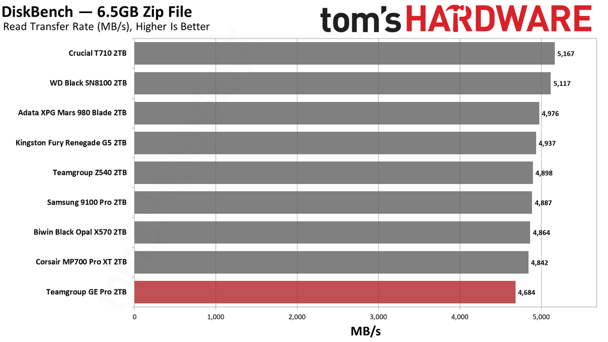 TeamGroup GE Pro 2TB SSD