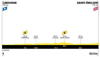 Tour de France stage 20 profile