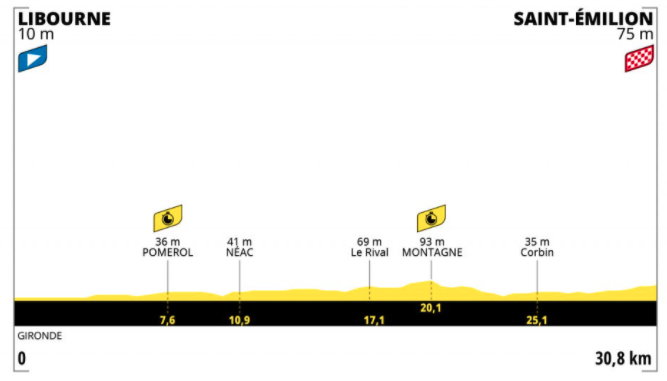 Tour de France stage 20 profile