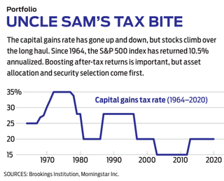 chart with Uncle Sam's Tax Bite