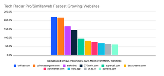 Similarweb November 2024 graph