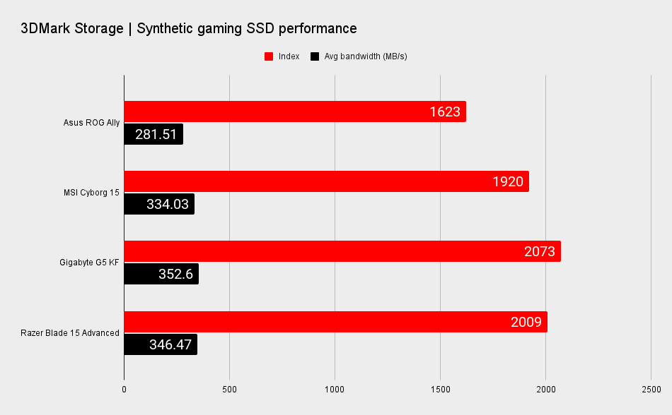 Asus ROG Ally benchmarks