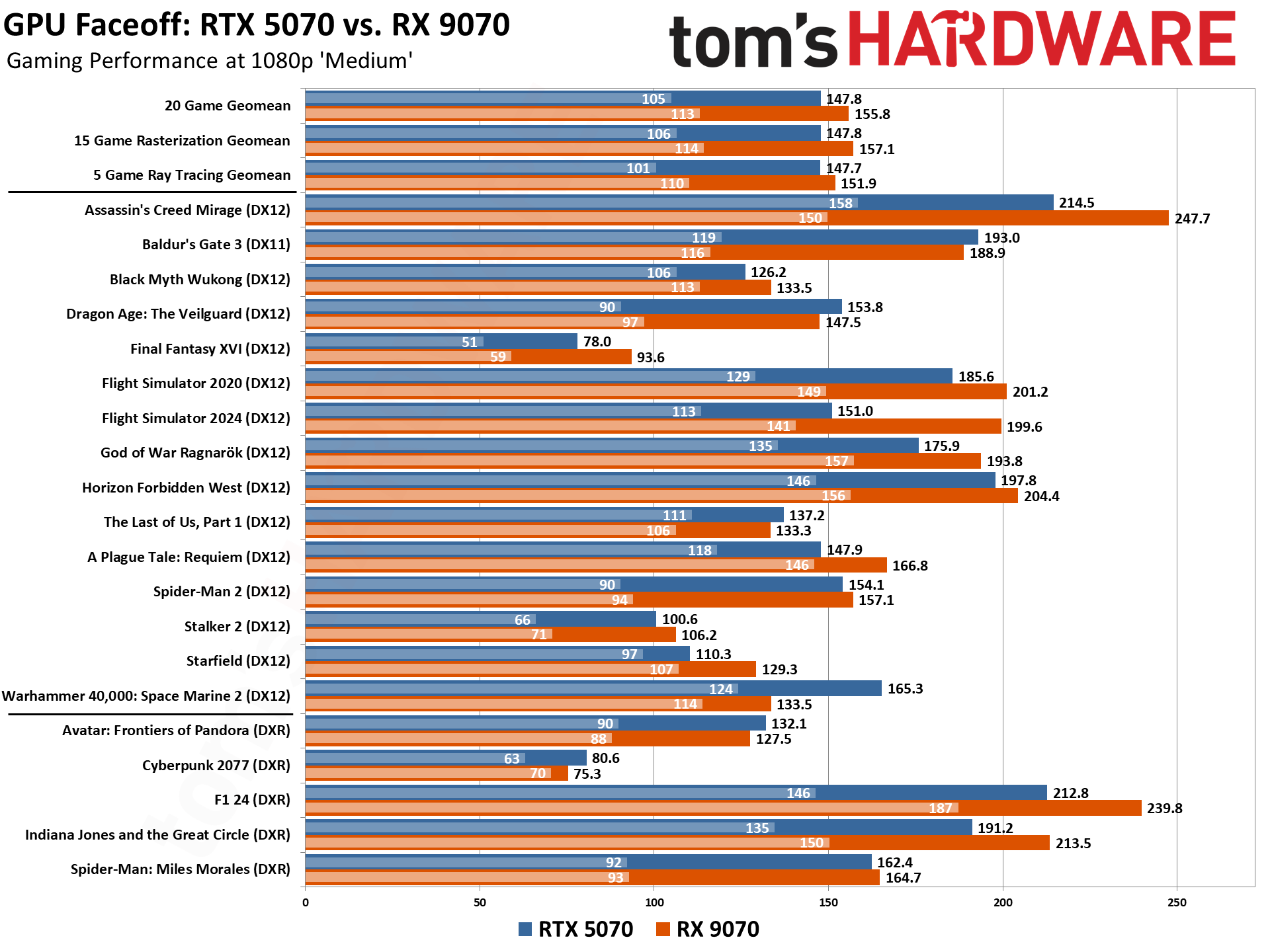 RTX 5070 vs RX 9070 Benchmark Comparison