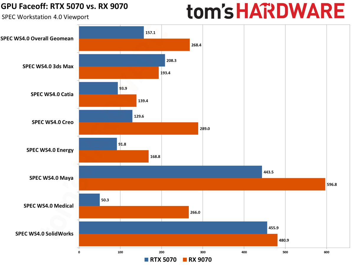 RTX 5070 vs RX 9070 Professional Benchmarks