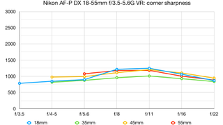 Nikon AF-P DX 18-55mm f/3.5-5.6G VR lab graph