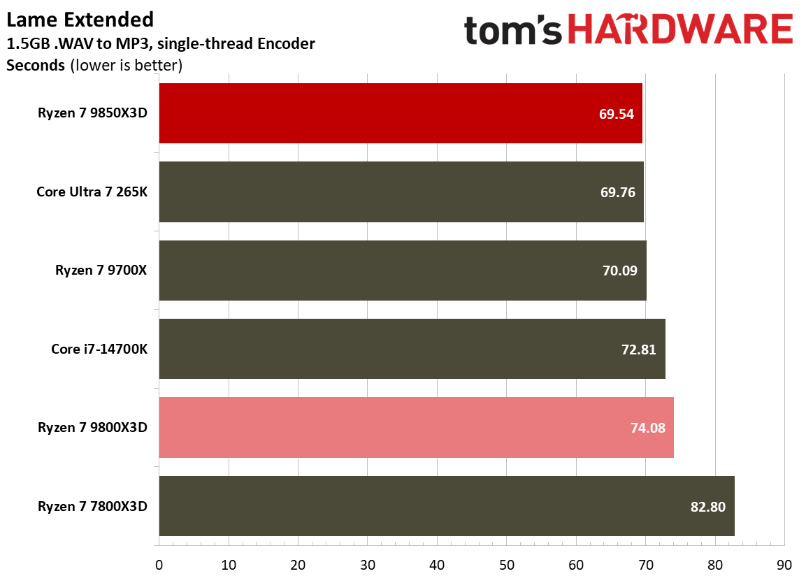Single-threaded performance for the 9800X3D and 9850X3D.