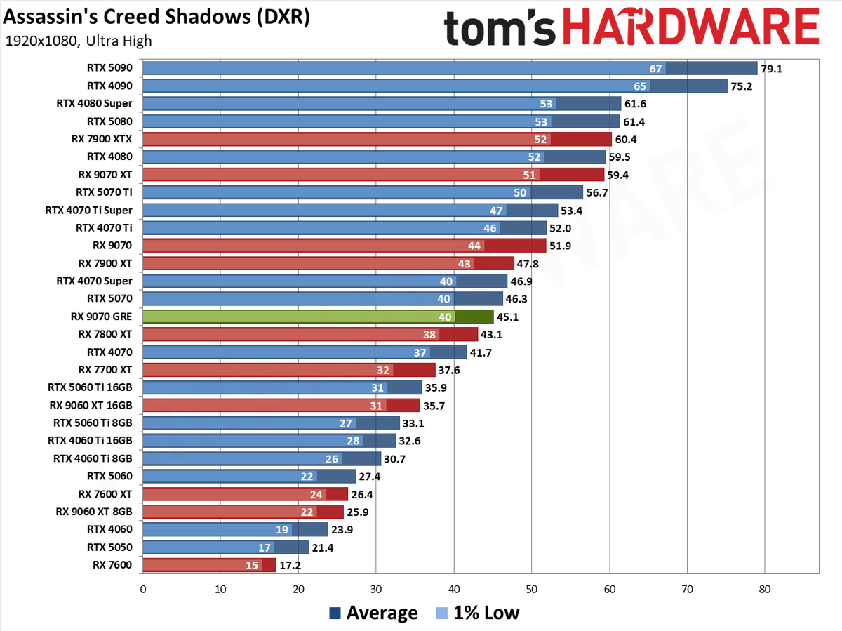RX 9070 GRE Assassin's Creed Shadows RT Performance