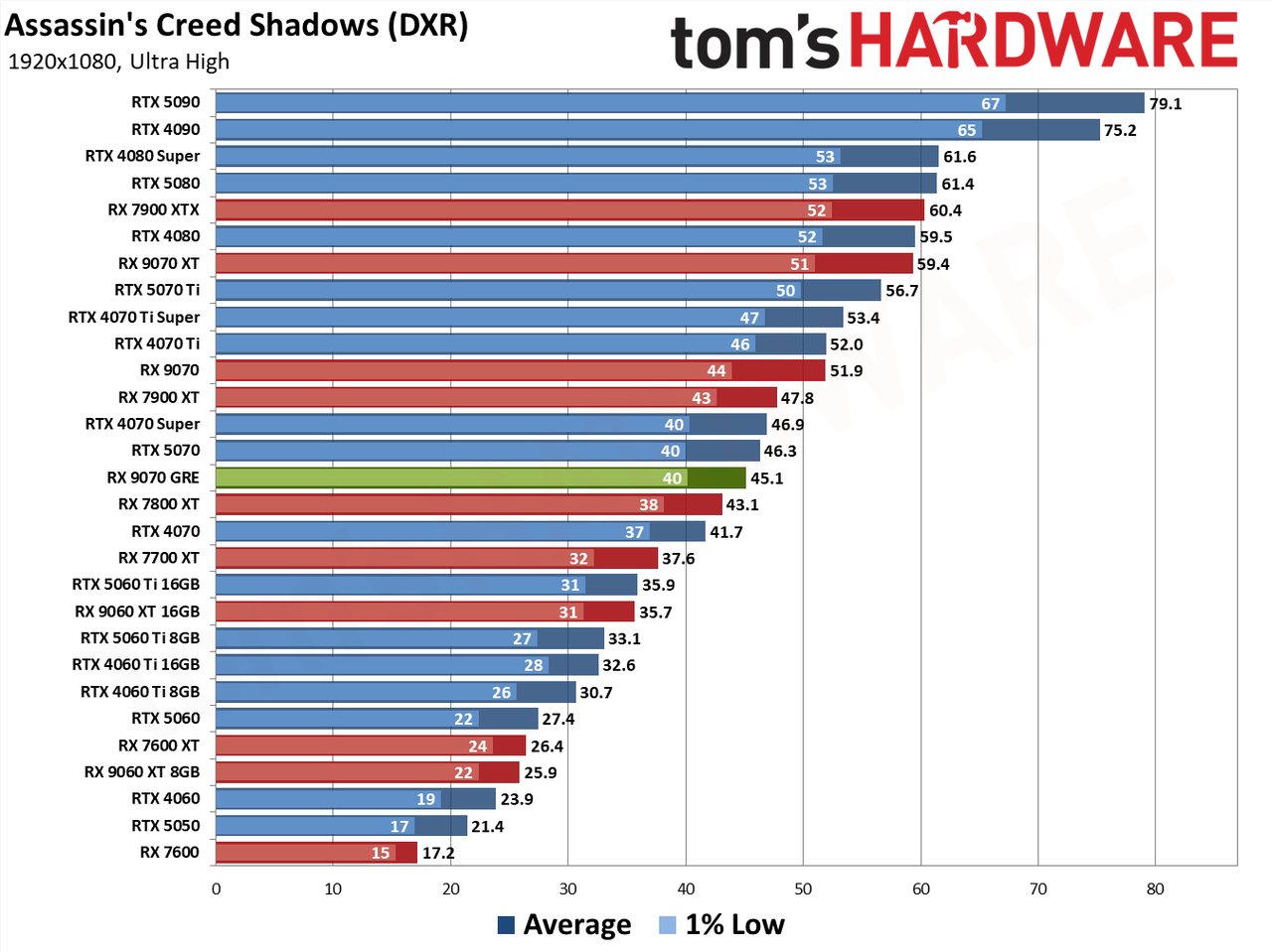 RX 9070 GRE Assassin's Creed Shadows RT Performance