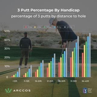 Data graphic showing the number of three-putts by distance and handicap index