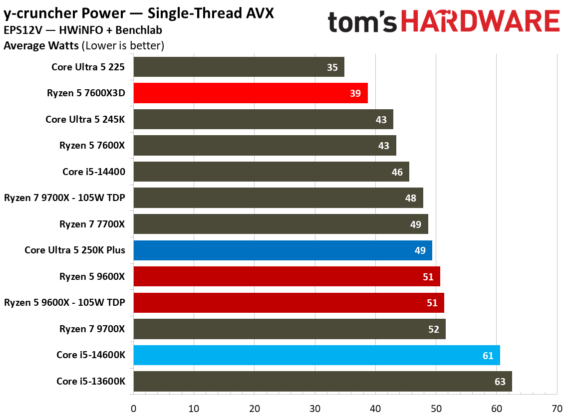 AMD Ryzen 5 7600X3D