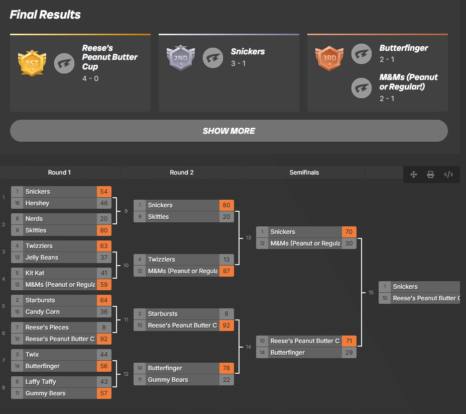 The 2025 SCN Halloween Candy Showdown final bracket.