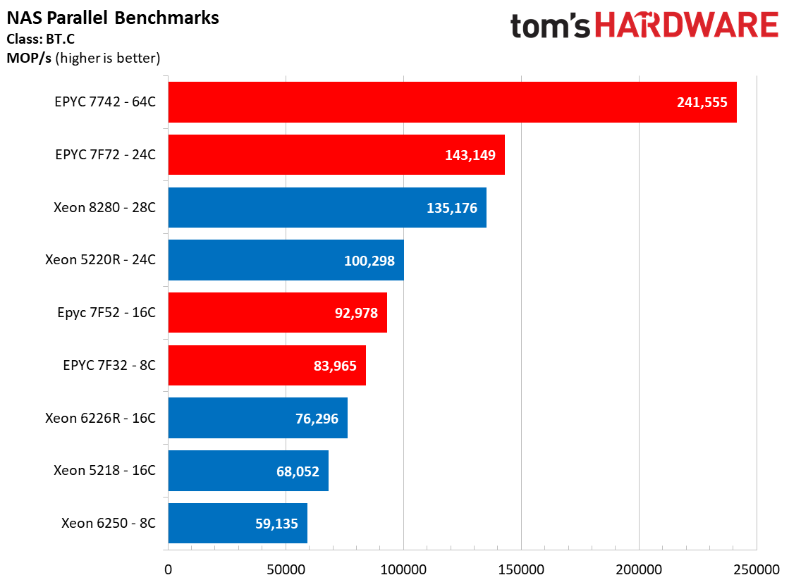 Xeon vs EPYC