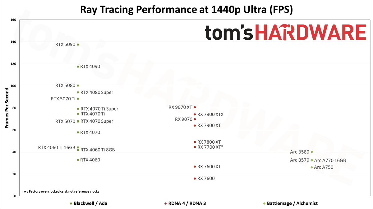 GPU Benchmarks Hierarchy 2025 - Graphics Card Rankings | Tom's Hardware