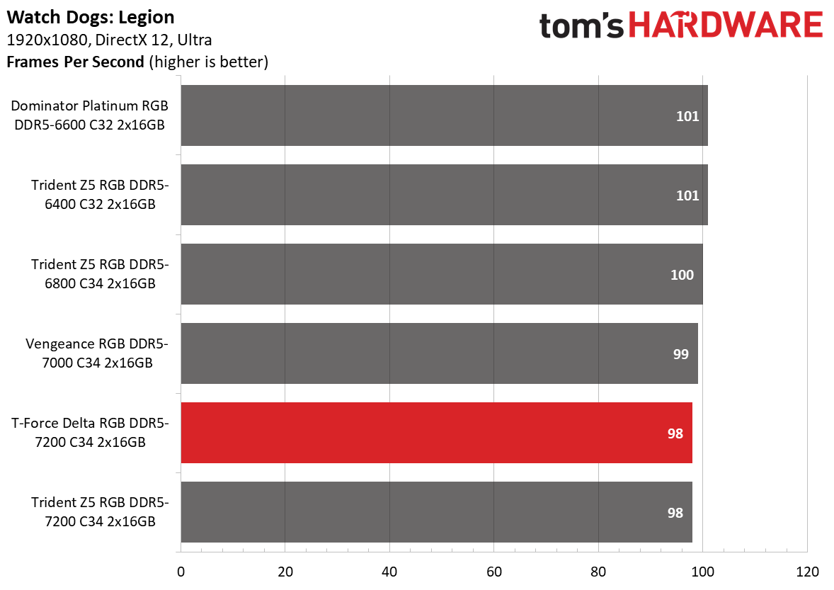DDR5 Review