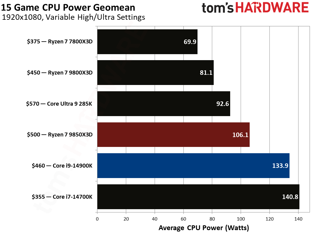 AMD Ryzen 7 9850X3D vs Intel Core i9-14900K gaming benchmarks