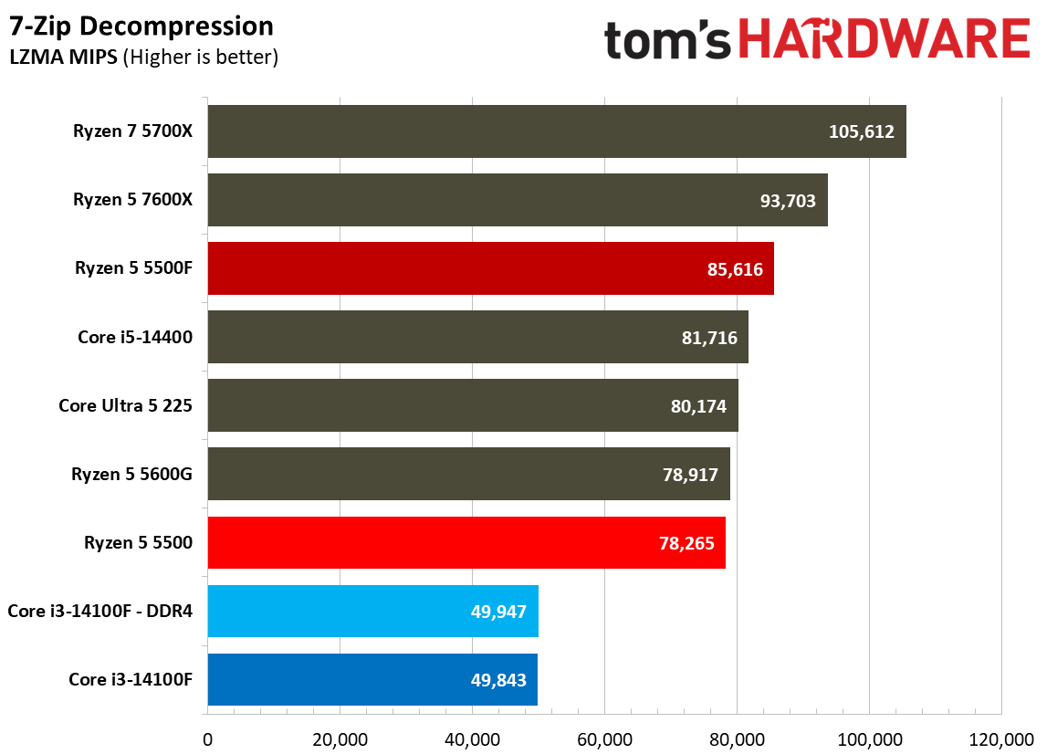 Chess Engines, Compilation, Compression, AVX, and Other Benchmarks