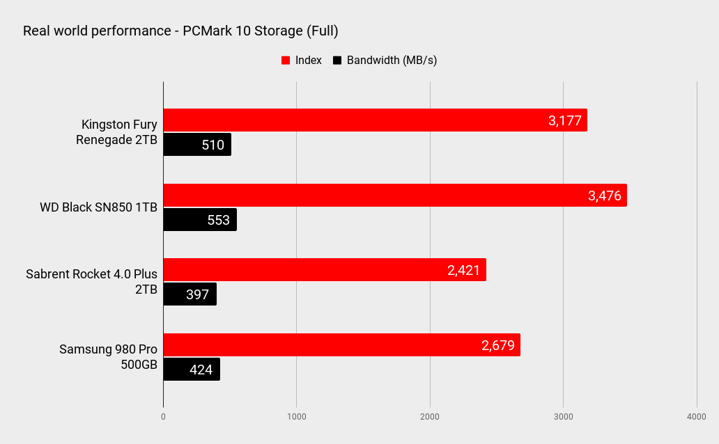 Kingston Fury Renegade 2TB SSD benchmarks