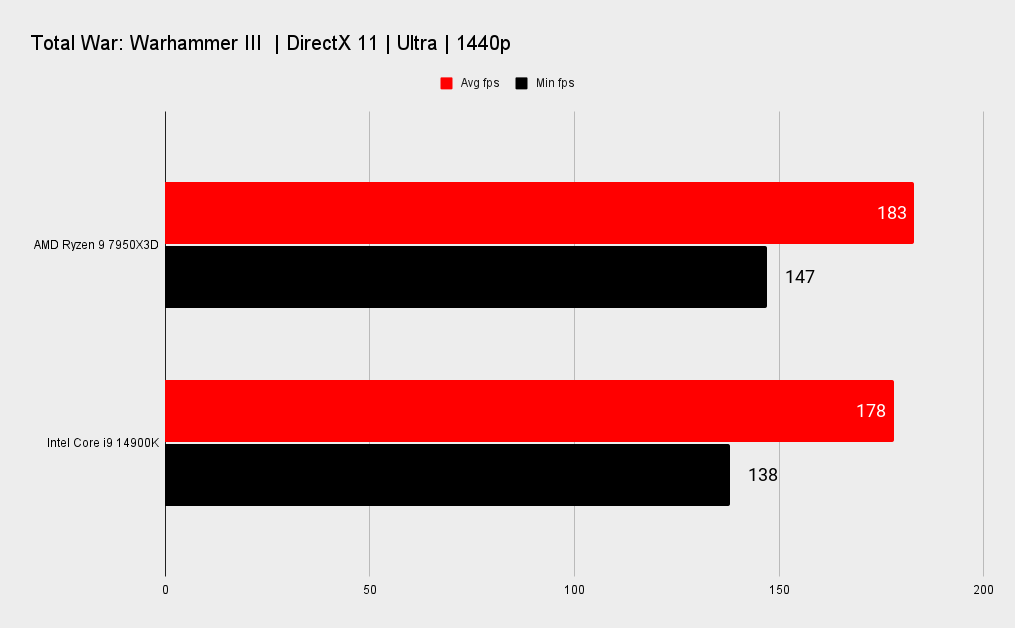 7950X3D vs 14900K benchmarks