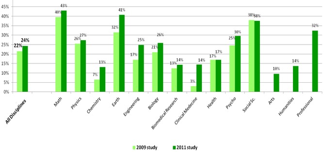 The bars show a total of green and gold OA, but green most contributed to the growth.