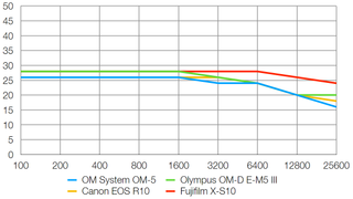 OM System OM-5 lab graph