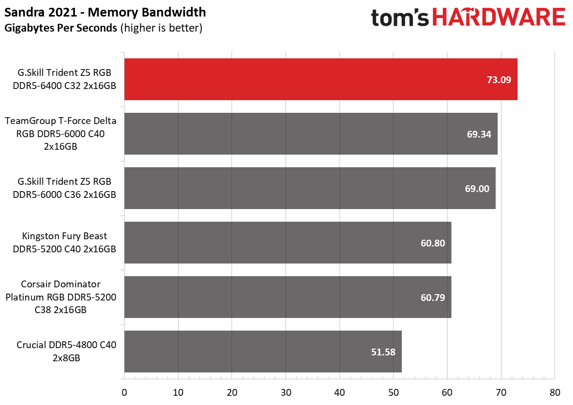 DDR5 Review