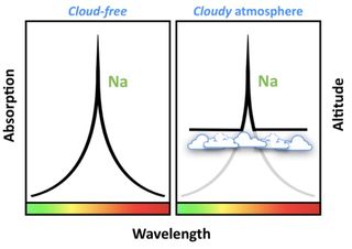 WASP-96b's sodium fingerprint is a clear, "tent-like" shape unobstructed by clouds.