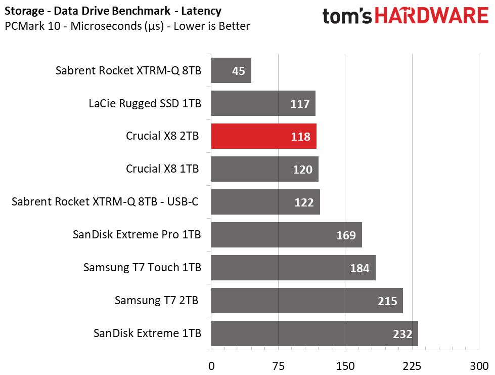 Crucial X8 2TB Charts