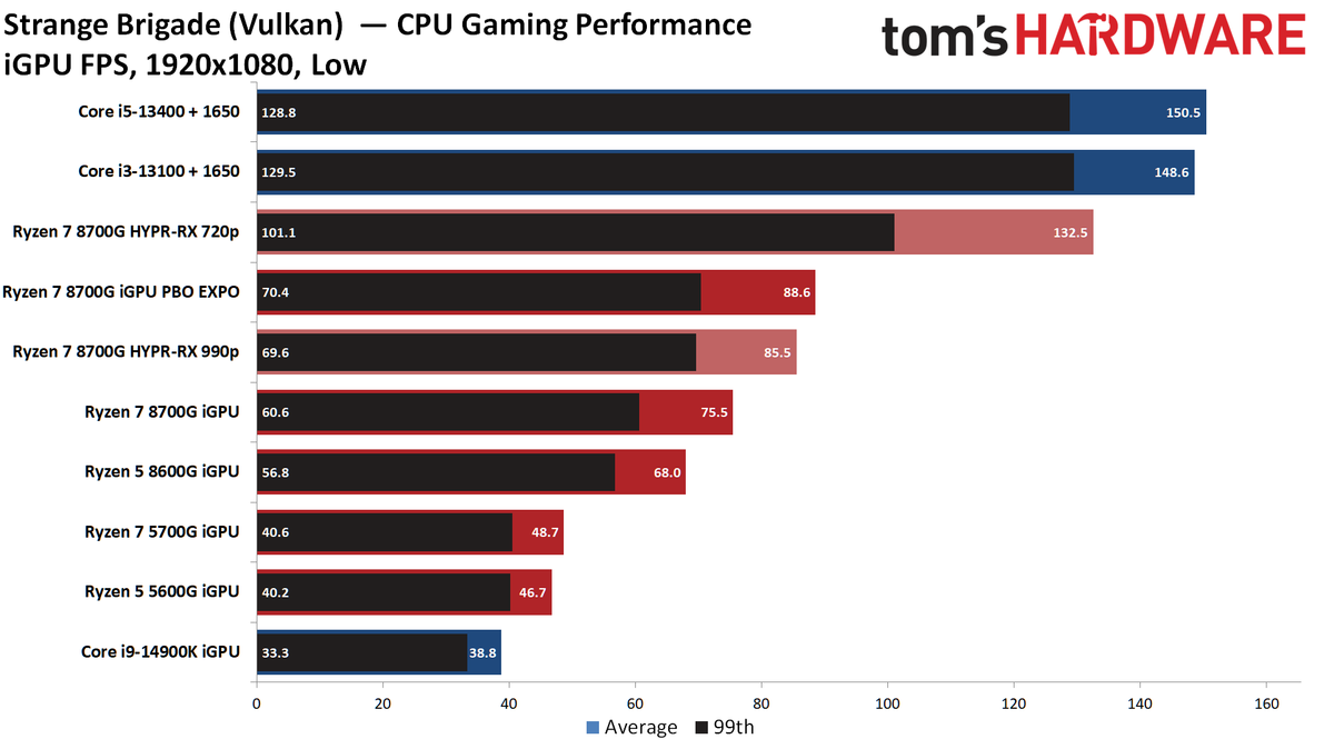 AMD Ryzen 7 8700G