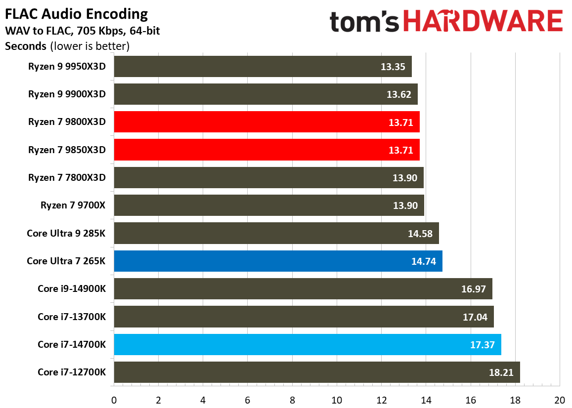 AMD Ryzen 7 9850X3D
