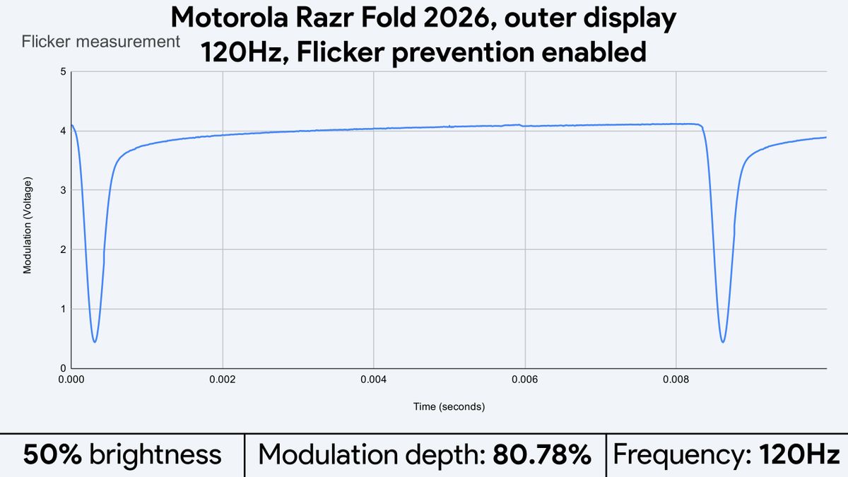 Light flicker measurements for the Motorola Razr Fold 2026's displays