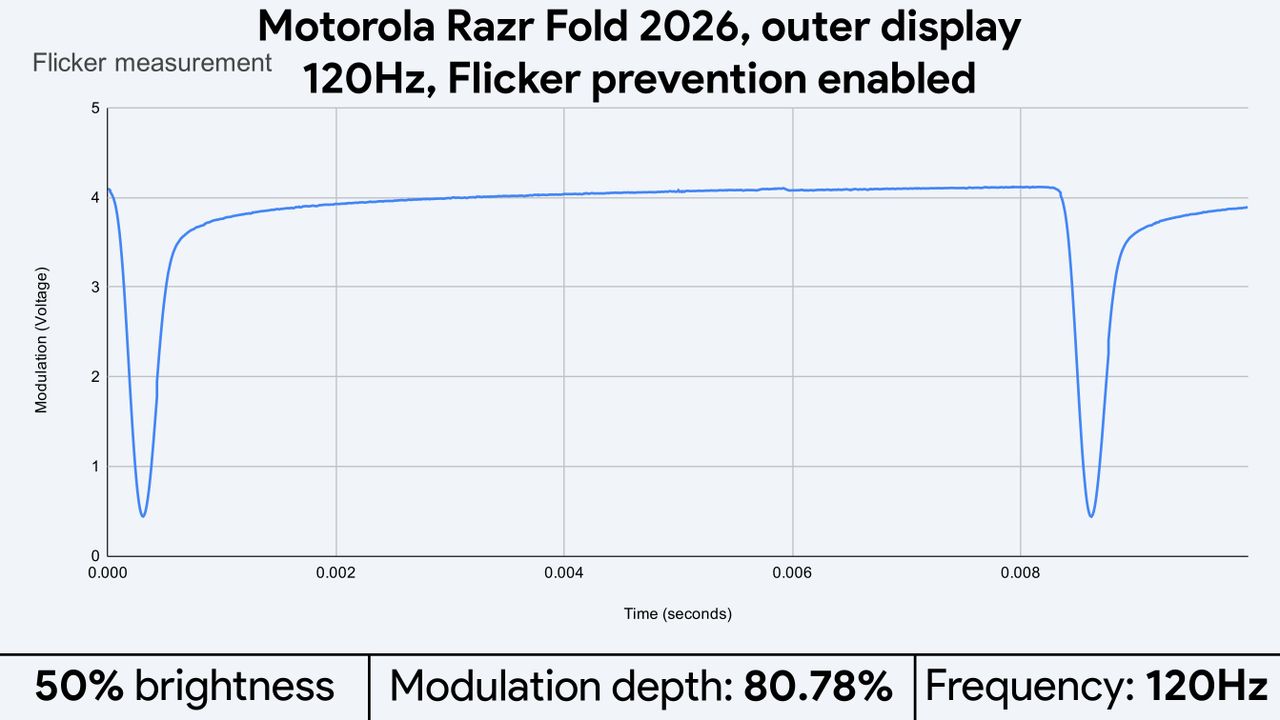 Light flicker measurements for the Motorola Razr Fold 2026's displays