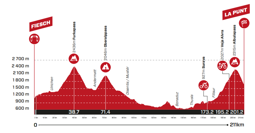 Tour de Suisse 2023 stage 5 profile