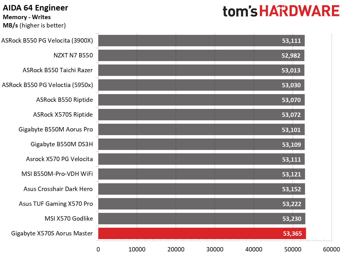 Gigabyte X570S Aorus Master