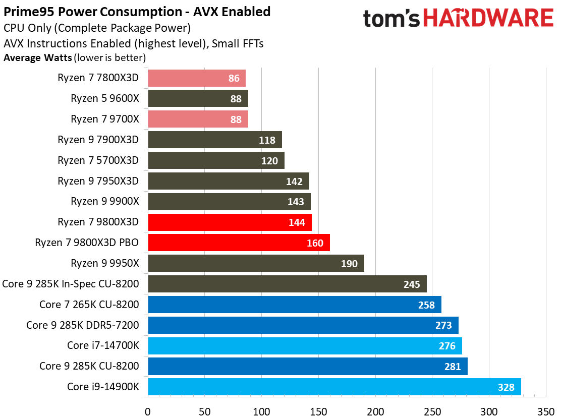 AMD Ryzen 7 9800X3D
