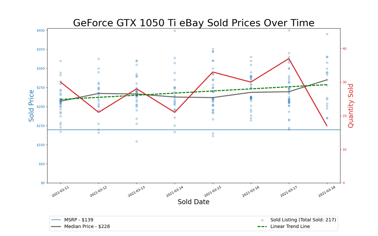 GPU Pricing Index 90-day charts of eBay data