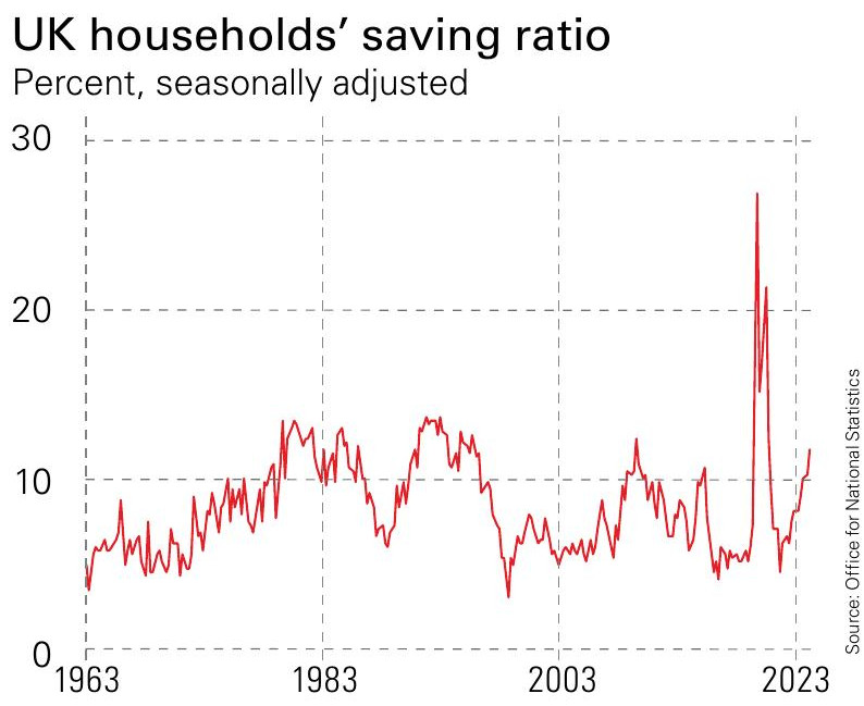 Line graph depicting the UK households' saving ratio from 1963 to 2023, showing fluctuations in percentage over the years.