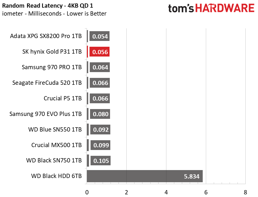 SK Hynix Gold S31