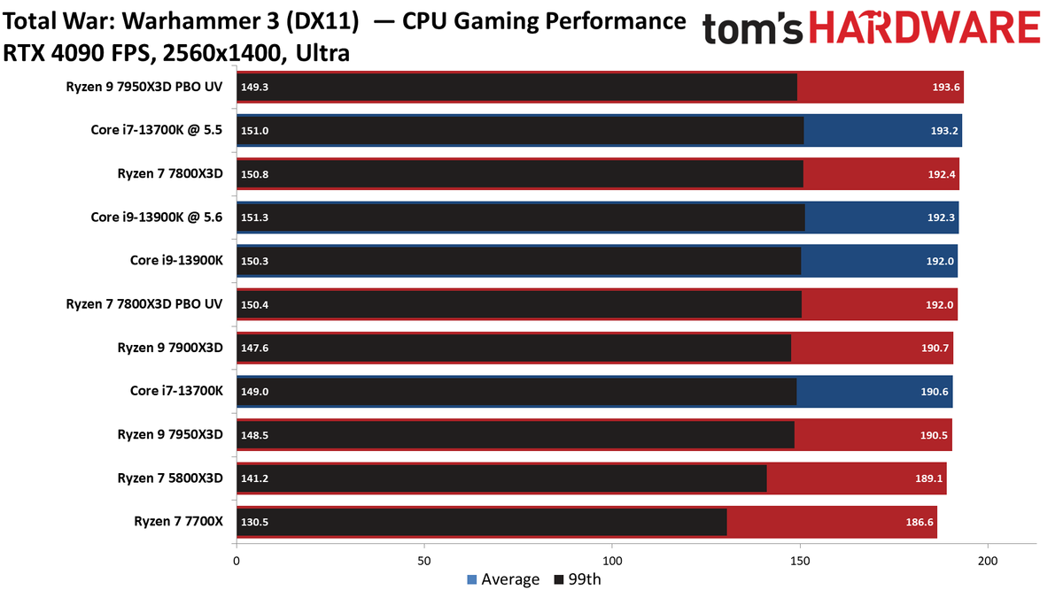 Ryzen 7 7800X3D vs Core i9-13900K