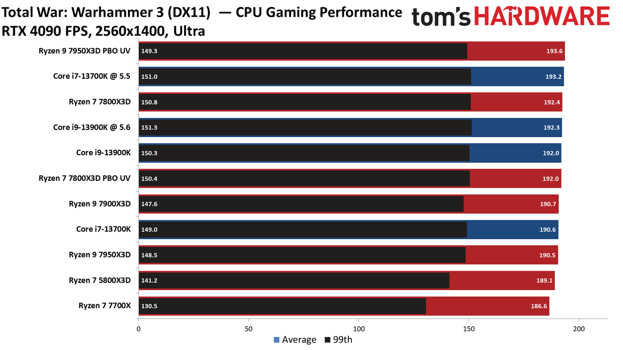 Ryzen 7 7800X3D vs Core i9-13900K
