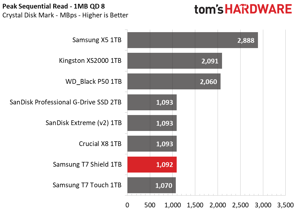 Samsung T7 Shield 1TB Portable SSD