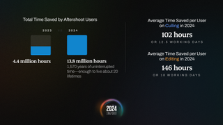 Aftershoot 2024 snapshot statistics