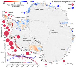 A map of Antarctica, with circles noting the percentage of ice thickness lost (red) or gained (blue) in 18 years.