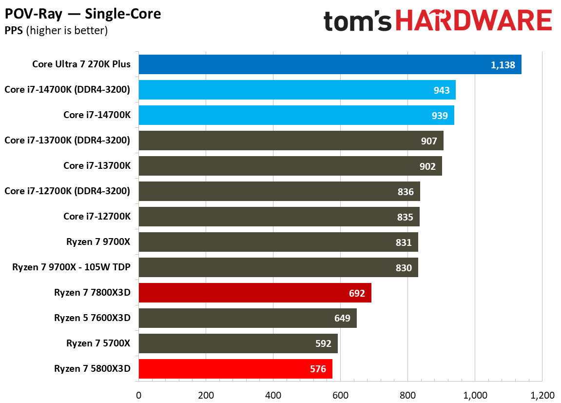 AMD Ryzen 7 5800X3D